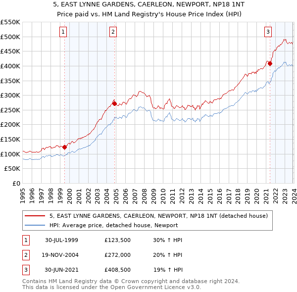 5, EAST LYNNE GARDENS, CAERLEON, NEWPORT, NP18 1NT: Price paid vs HM Land Registry's House Price Index