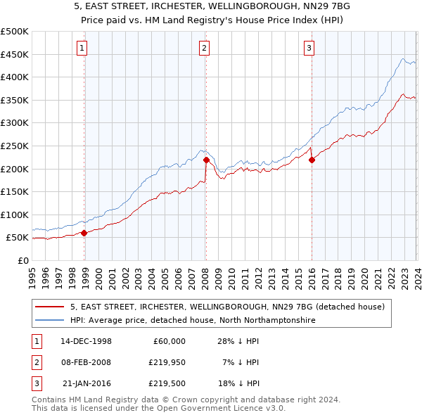 5, EAST STREET, IRCHESTER, WELLINGBOROUGH, NN29 7BG: Price paid vs HM Land Registry's House Price Index