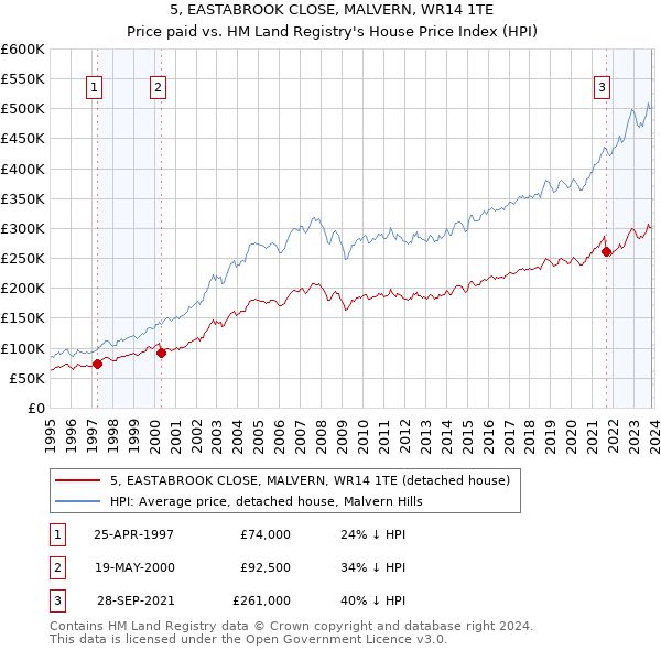 5, EASTABROOK CLOSE, MALVERN, WR14 1TE: Price paid vs HM Land Registry's House Price Index