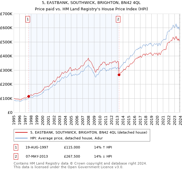 5, EASTBANK, SOUTHWICK, BRIGHTON, BN42 4QL: Price paid vs HM Land Registry's House Price Index