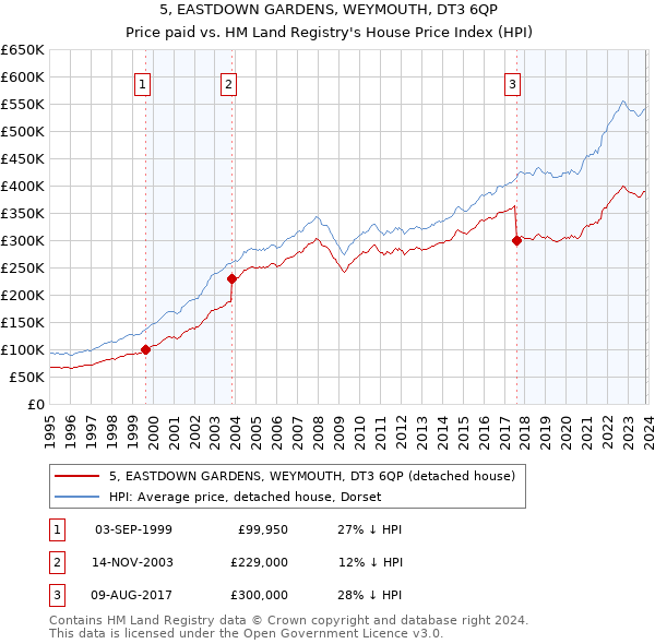 5, EASTDOWN GARDENS, WEYMOUTH, DT3 6QP: Price paid vs HM Land Registry's House Price Index