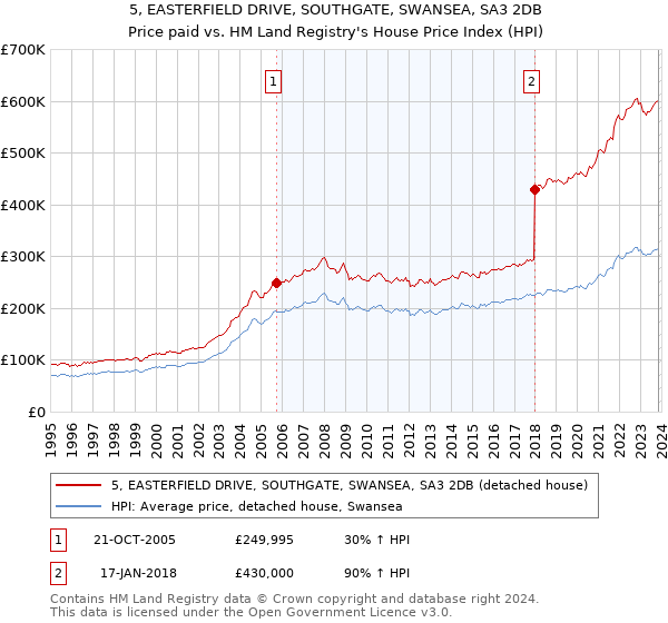 5, EASTERFIELD DRIVE, SOUTHGATE, SWANSEA, SA3 2DB: Price paid vs HM Land Registry's House Price Index