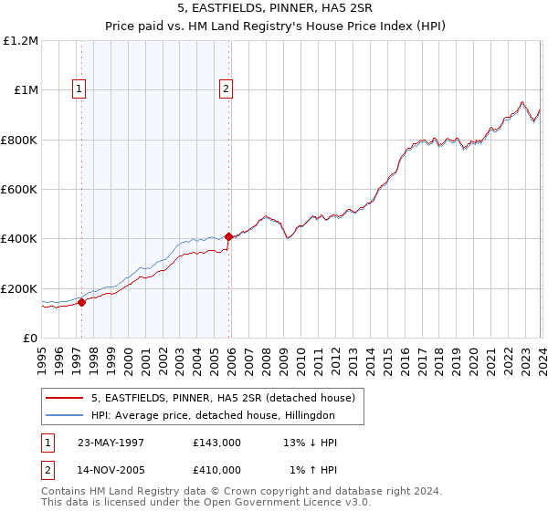 5, EASTFIELDS, PINNER, HA5 2SR: Price paid vs HM Land Registry's House Price Index