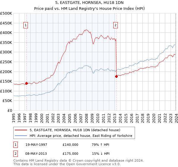 5, EASTGATE, HORNSEA, HU18 1DN: Price paid vs HM Land Registry's House Price Index