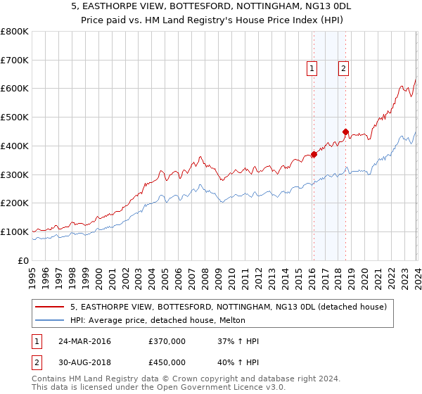 5, EASTHORPE VIEW, BOTTESFORD, NOTTINGHAM, NG13 0DL: Price paid vs HM Land Registry's House Price Index