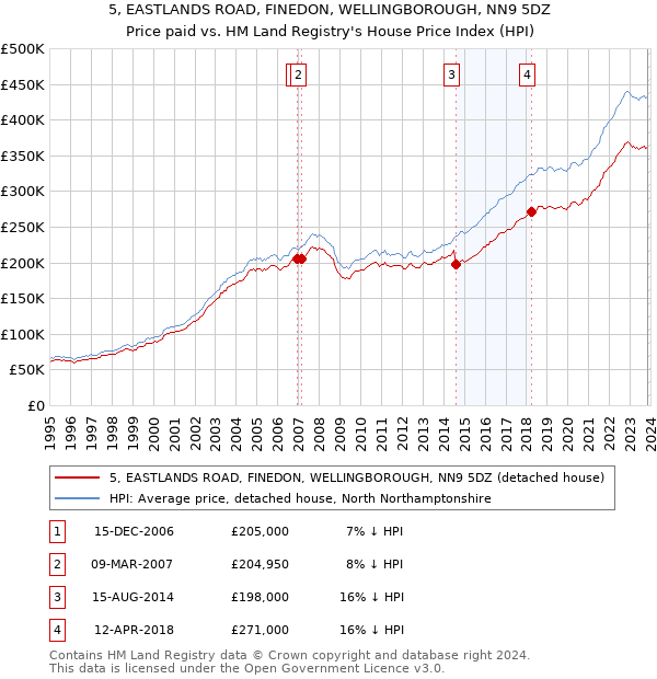 5, EASTLANDS ROAD, FINEDON, WELLINGBOROUGH, NN9 5DZ: Price paid vs HM Land Registry's House Price Index