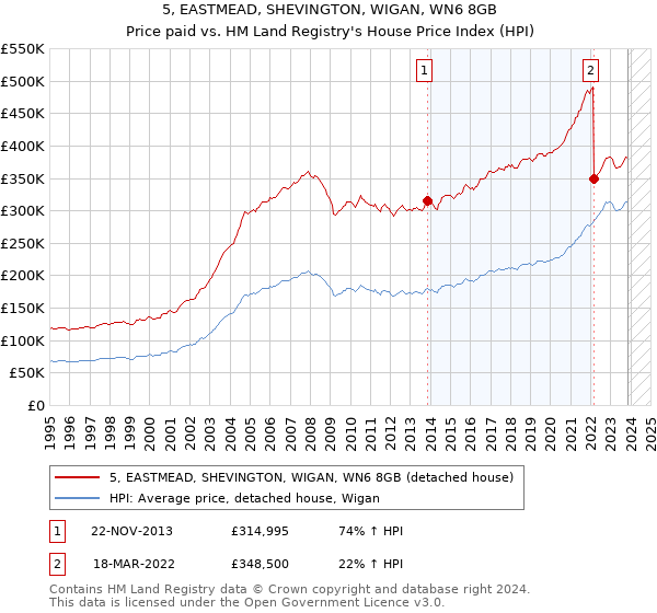5, EASTMEAD, SHEVINGTON, WIGAN, WN6 8GB: Price paid vs HM Land Registry's House Price Index