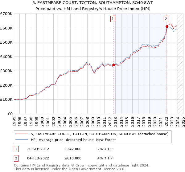5, EASTMEARE COURT, TOTTON, SOUTHAMPTON, SO40 8WT: Price paid vs HM Land Registry's House Price Index