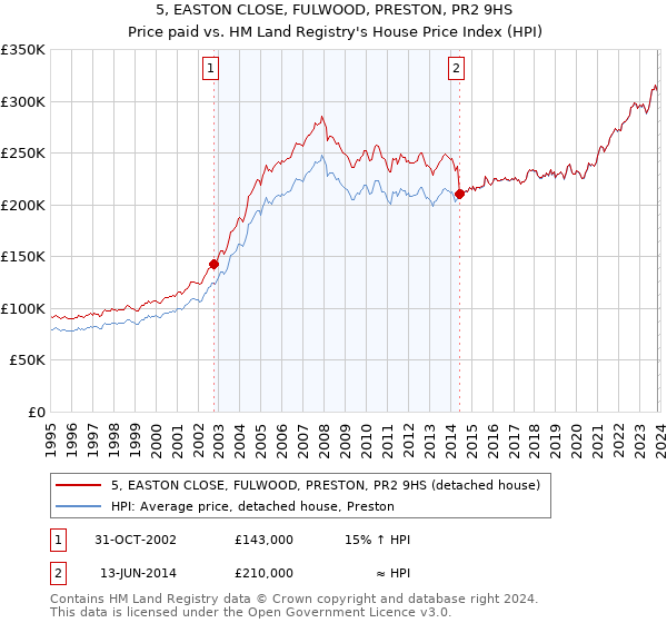 5, EASTON CLOSE, FULWOOD, PRESTON, PR2 9HS: Price paid vs HM Land Registry's House Price Index