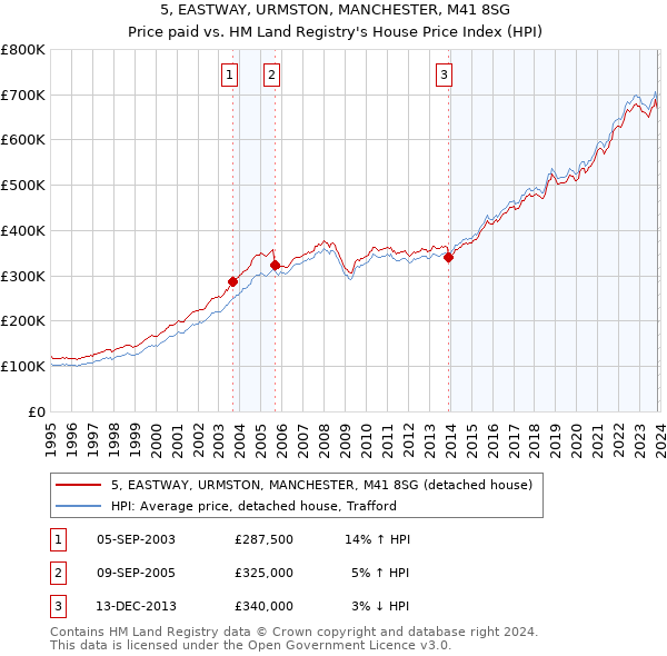 5, EASTWAY, URMSTON, MANCHESTER, M41 8SG: Price paid vs HM Land Registry's House Price Index