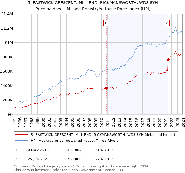 5, EASTWICK CRESCENT, MILL END, RICKMANSWORTH, WD3 8YH: Price paid vs HM Land Registry's House Price Index