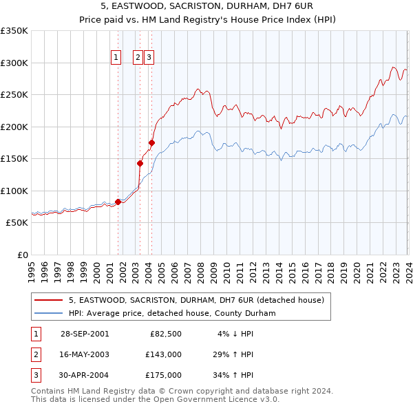5, EASTWOOD, SACRISTON, DURHAM, DH7 6UR: Price paid vs HM Land Registry's House Price Index