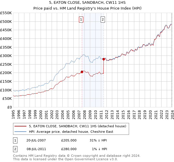 5, EATON CLOSE, SANDBACH, CW11 1HS: Price paid vs HM Land Registry's House Price Index