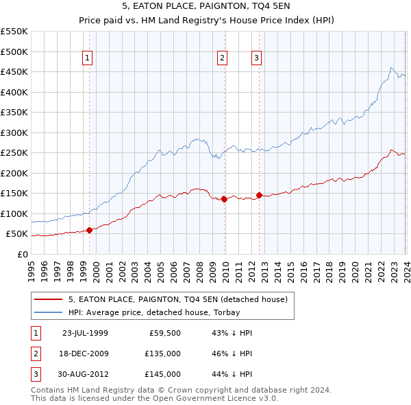 5, EATON PLACE, PAIGNTON, TQ4 5EN: Price paid vs HM Land Registry's House Price Index