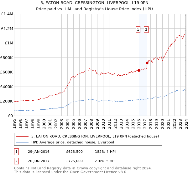 5, EATON ROAD, CRESSINGTON, LIVERPOOL, L19 0PN: Price paid vs HM Land Registry's House Price Index