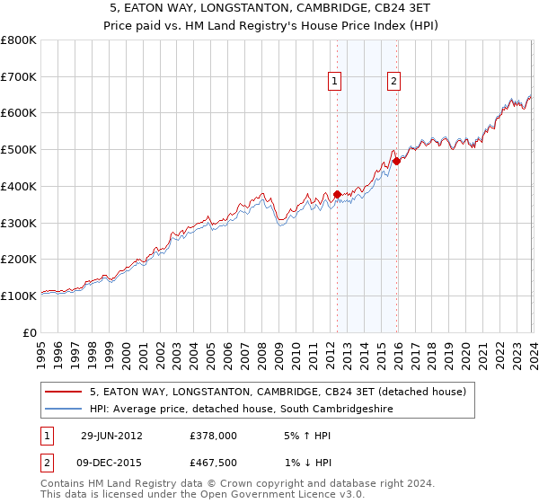 5, EATON WAY, LONGSTANTON, CAMBRIDGE, CB24 3ET: Price paid vs HM Land Registry's House Price Index