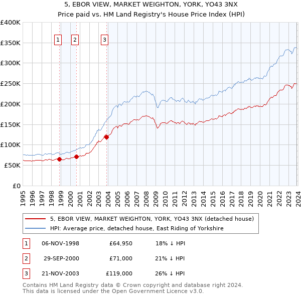 5, EBOR VIEW, MARKET WEIGHTON, YORK, YO43 3NX: Price paid vs HM Land Registry's House Price Index
