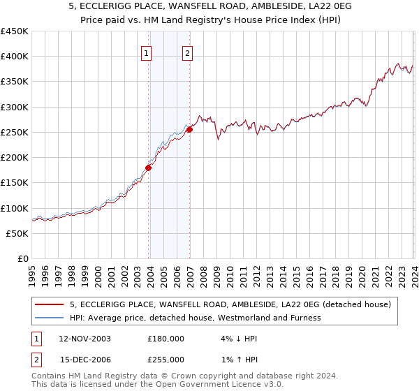 5, ECCLERIGG PLACE, WANSFELL ROAD, AMBLESIDE, LA22 0EG: Price paid vs HM Land Registry's House Price Index