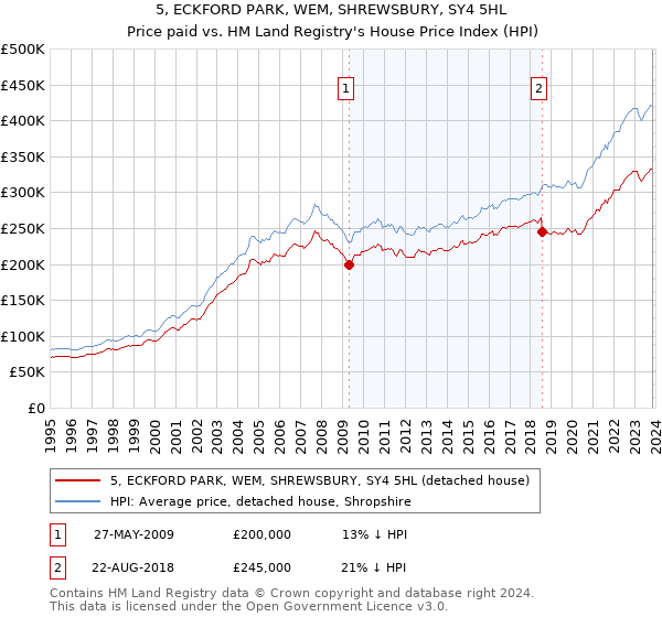 5, ECKFORD PARK, WEM, SHREWSBURY, SY4 5HL: Price paid vs HM Land Registry's House Price Index