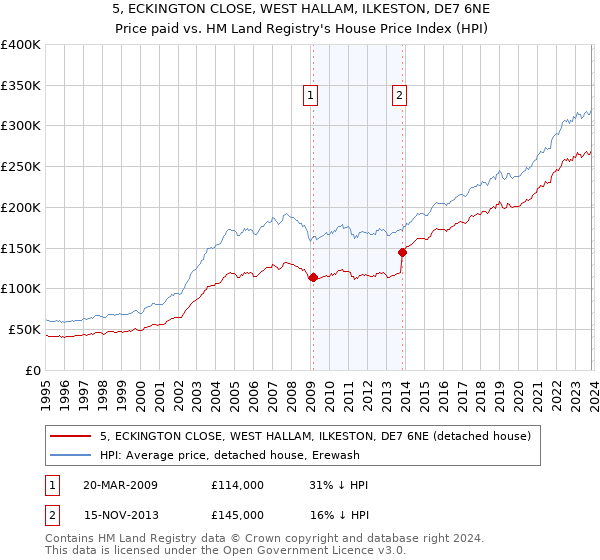 5, ECKINGTON CLOSE, WEST HALLAM, ILKESTON, DE7 6NE: Price paid vs HM Land Registry's House Price Index