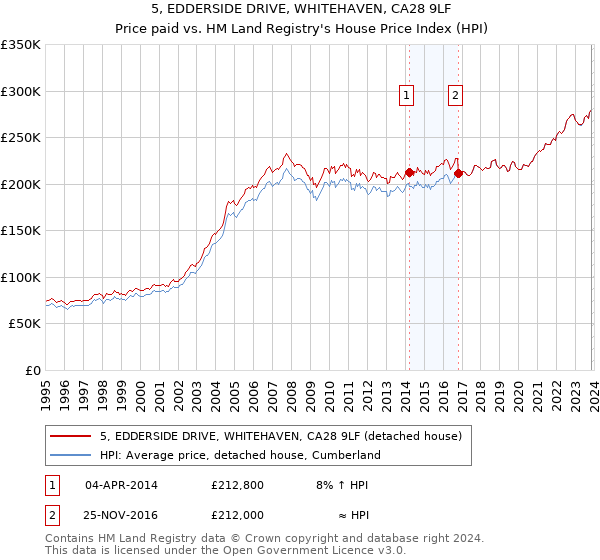 5, EDDERSIDE DRIVE, WHITEHAVEN, CA28 9LF: Price paid vs HM Land Registry's House Price Index