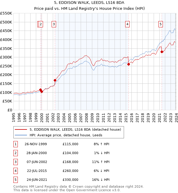 5, EDDISON WALK, LEEDS, LS16 8DA: Price paid vs HM Land Registry's House Price Index
