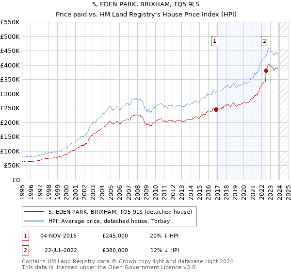 5, EDEN PARK, BRIXHAM, TQ5 9LS: Price paid vs HM Land Registry's House Price Index