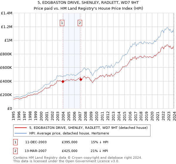 5, EDGBASTON DRIVE, SHENLEY, RADLETT, WD7 9HT: Price paid vs HM Land Registry's House Price Index