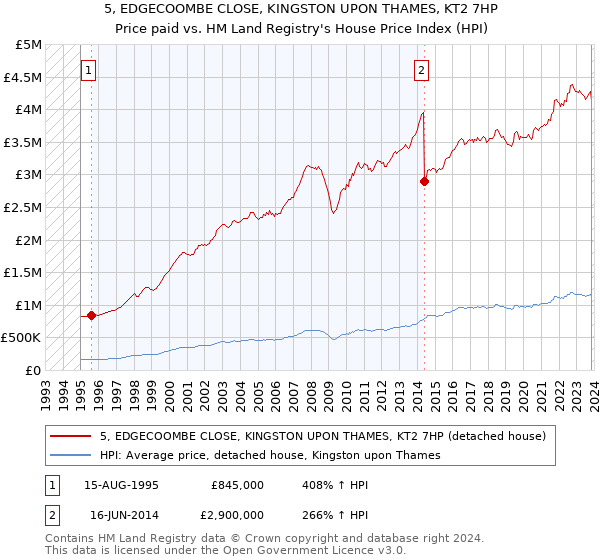 5, EDGECOOMBE CLOSE, KINGSTON UPON THAMES, KT2 7HP: Price paid vs HM Land Registry's House Price Index