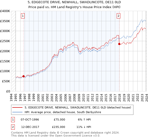 5, EDGECOTE DRIVE, NEWHALL, SWADLINCOTE, DE11 0LD: Price paid vs HM Land Registry's House Price Index