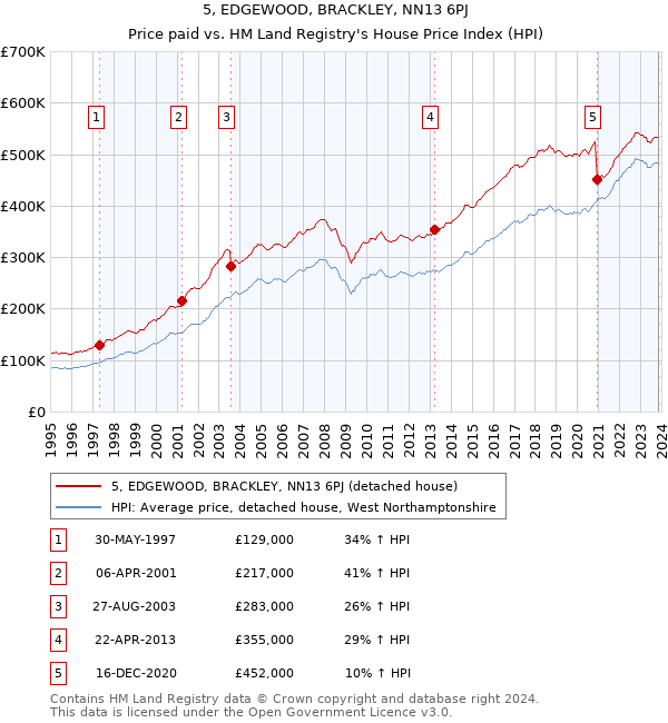 5, EDGEWOOD, BRACKLEY, NN13 6PJ: Price paid vs HM Land Registry's House Price Index