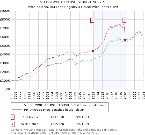 5, EDGEWORTH CLOSE, SLOUGH, SL3 7FS: Price paid vs HM Land Registry's House Price Index