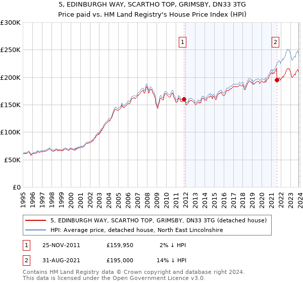 5, EDINBURGH WAY, SCARTHO TOP, GRIMSBY, DN33 3TG: Price paid vs HM Land Registry's House Price Index