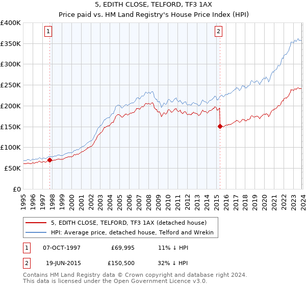 5, EDITH CLOSE, TELFORD, TF3 1AX: Price paid vs HM Land Registry's House Price Index