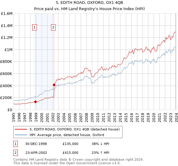 5, EDITH ROAD, OXFORD, OX1 4QB: Price paid vs HM Land Registry's House Price Index