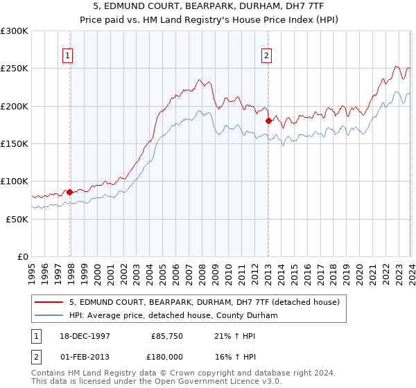 5, EDMUND COURT, BEARPARK, DURHAM, DH7 7TF: Price paid vs HM Land Registry's House Price Index