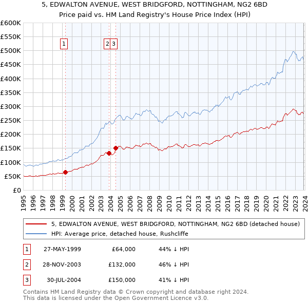5, EDWALTON AVENUE, WEST BRIDGFORD, NOTTINGHAM, NG2 6BD: Price paid vs HM Land Registry's House Price Index
