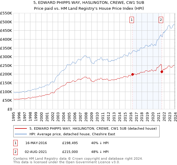 5, EDWARD PHIPPS WAY, HASLINGTON, CREWE, CW1 5UB: Price paid vs HM Land Registry's House Price Index