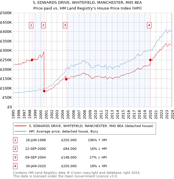 5, EDWARDS DRIVE, WHITEFIELD, MANCHESTER, M45 8EA: Price paid vs HM Land Registry's House Price Index