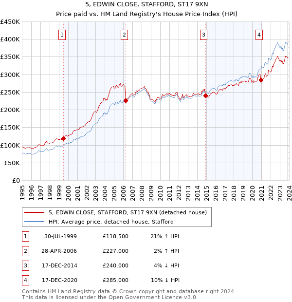 5, EDWIN CLOSE, STAFFORD, ST17 9XN: Price paid vs HM Land Registry's House Price Index