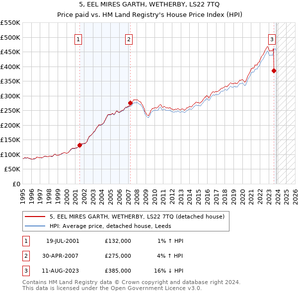 5, EEL MIRES GARTH, WETHERBY, LS22 7TQ: Price paid vs HM Land Registry's House Price Index
