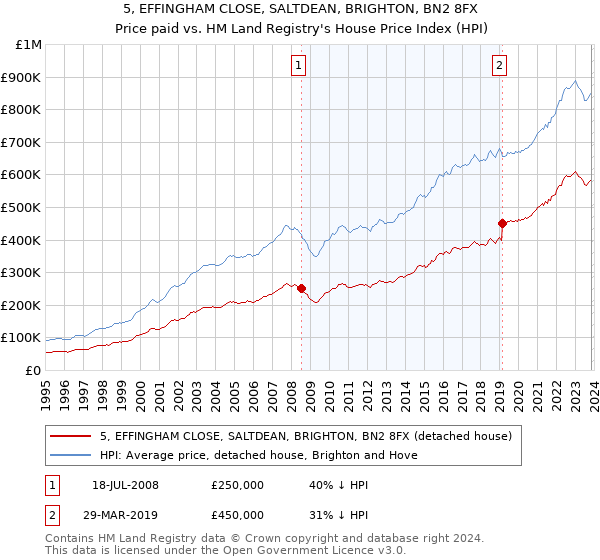 5, EFFINGHAM CLOSE, SALTDEAN, BRIGHTON, BN2 8FX: Price paid vs HM Land Registry's House Price Index