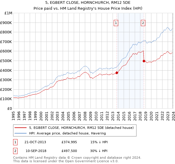5, EGBERT CLOSE, HORNCHURCH, RM12 5DE: Price paid vs HM Land Registry's House Price Index