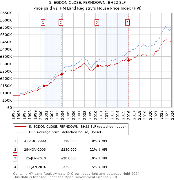 5, EGDON CLOSE, FERNDOWN, BH22 8LF: Price paid vs HM Land Registry's House Price Index