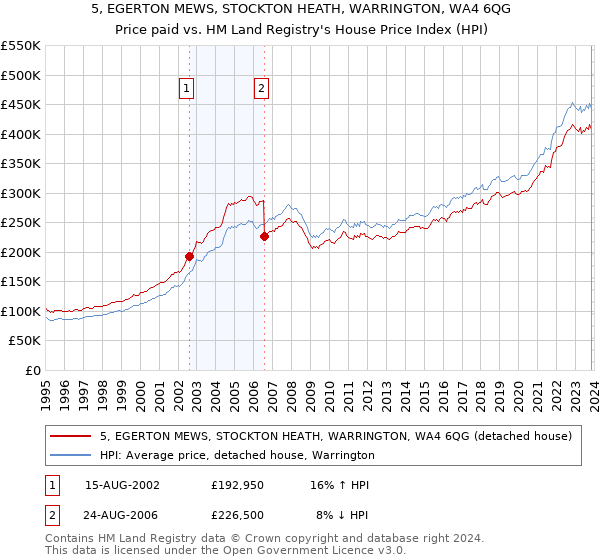 5, EGERTON MEWS, STOCKTON HEATH, WARRINGTON, WA4 6QG: Price paid vs HM Land Registry's House Price Index