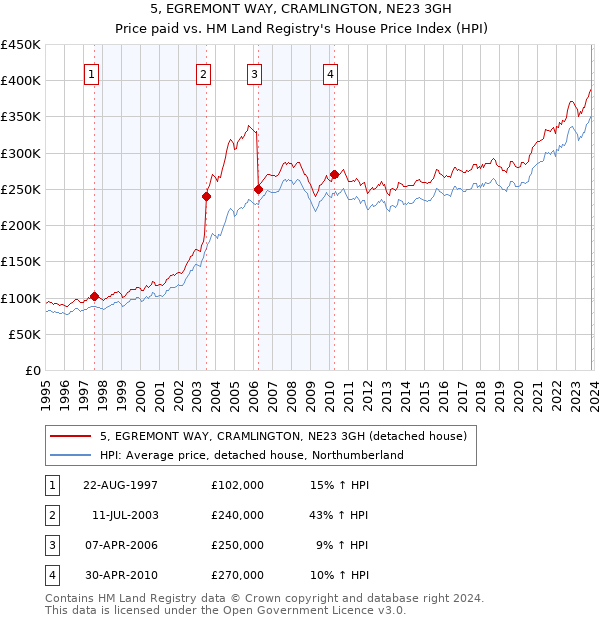 5, EGREMONT WAY, CRAMLINGTON, NE23 3GH: Price paid vs HM Land Registry's House Price Index