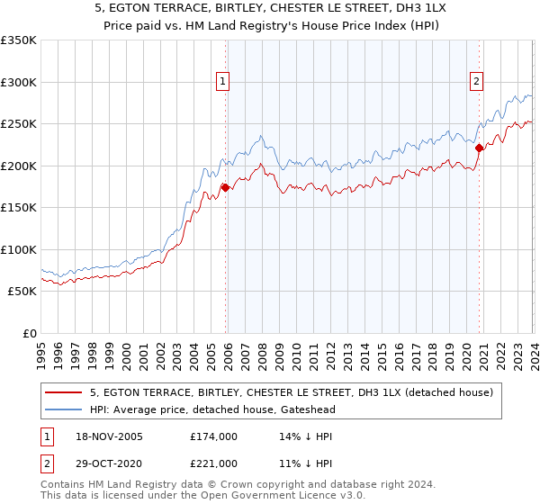 5, EGTON TERRACE, BIRTLEY, CHESTER LE STREET, DH3 1LX: Price paid vs HM Land Registry's House Price Index