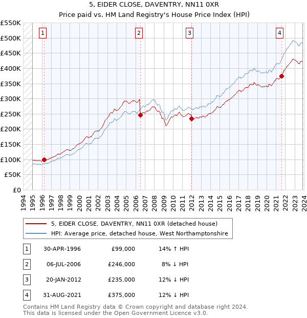 5, EIDER CLOSE, DAVENTRY, NN11 0XR: Price paid vs HM Land Registry's House Price Index
