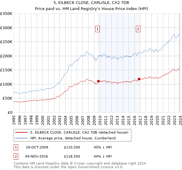 5, EILBECK CLOSE, CARLISLE, CA2 7DB: Price paid vs HM Land Registry's House Price Index