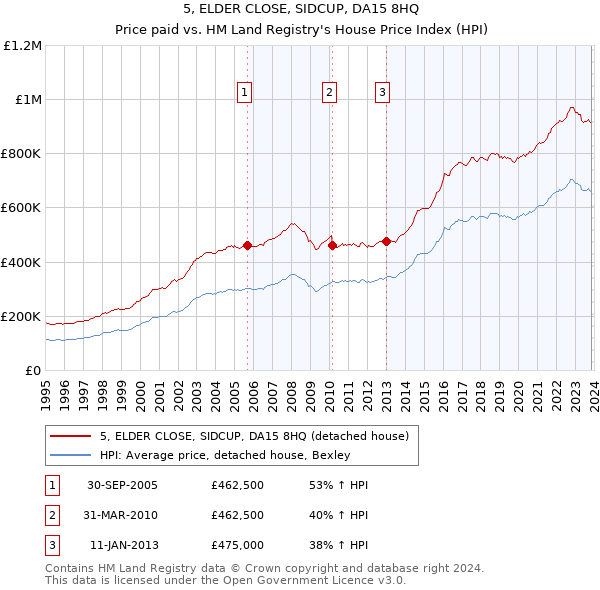 5, ELDER CLOSE, SIDCUP, DA15 8HQ: Price paid vs HM Land Registry's House Price Index